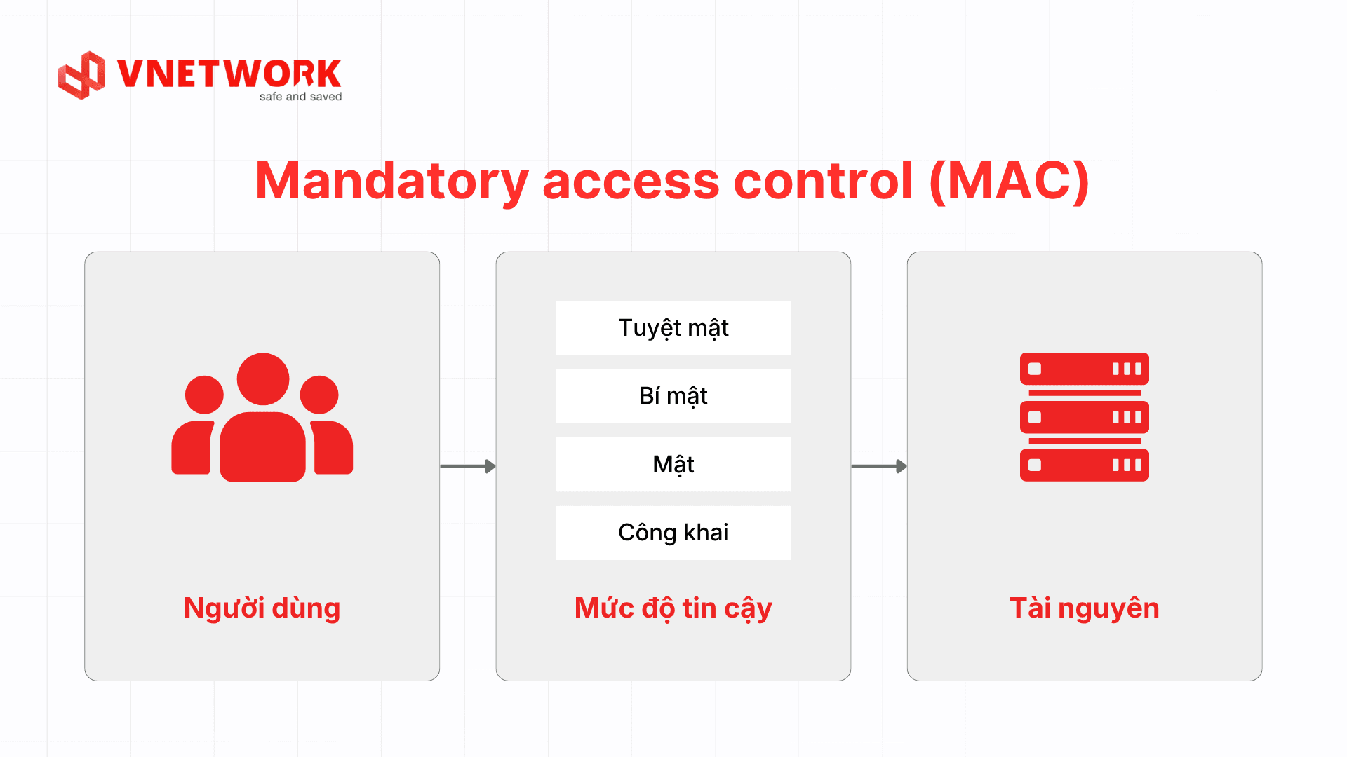 mo-hinh-mandatory-access-control-vi.png