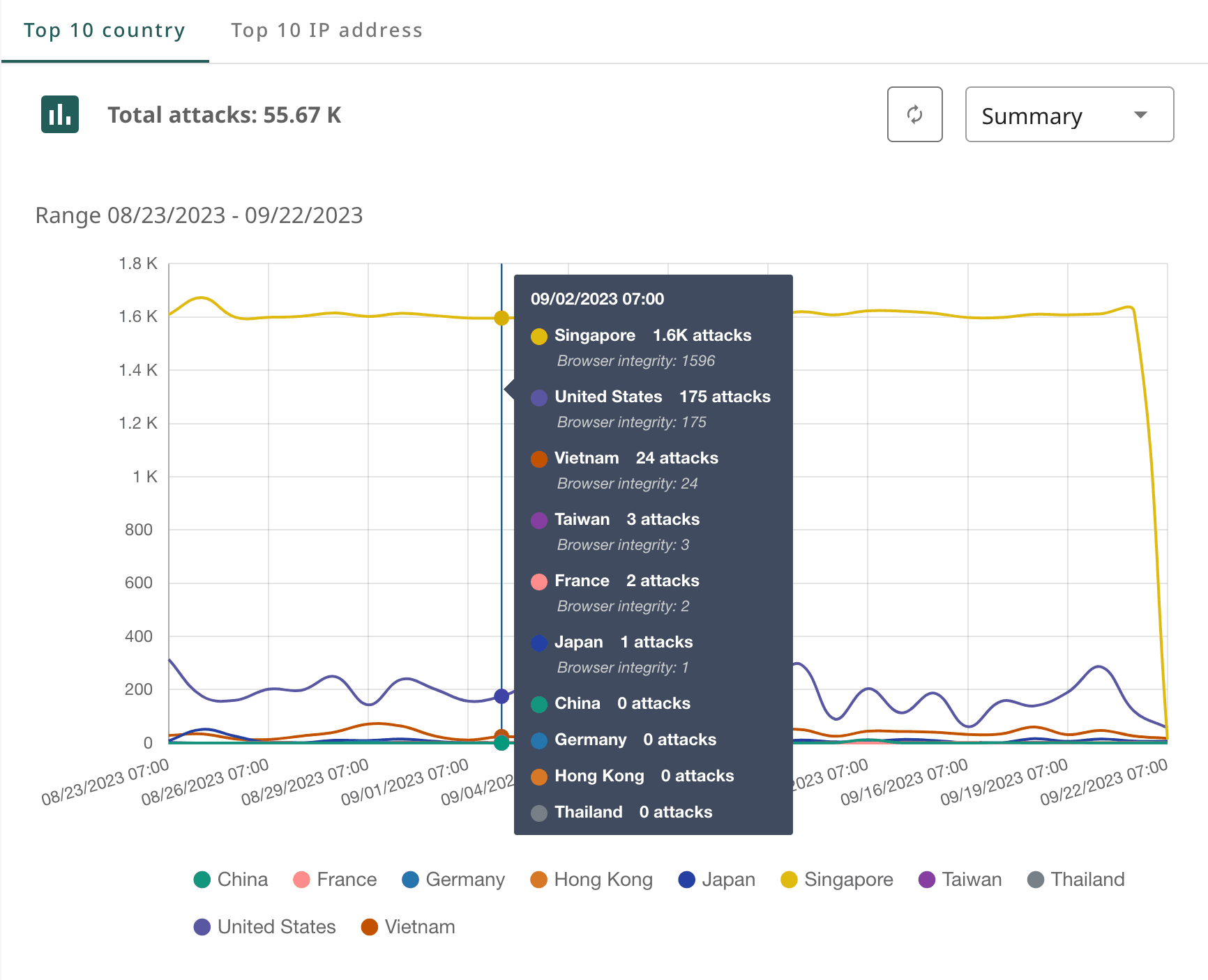 Monitor continuously, automatically alert once there’s an attack
