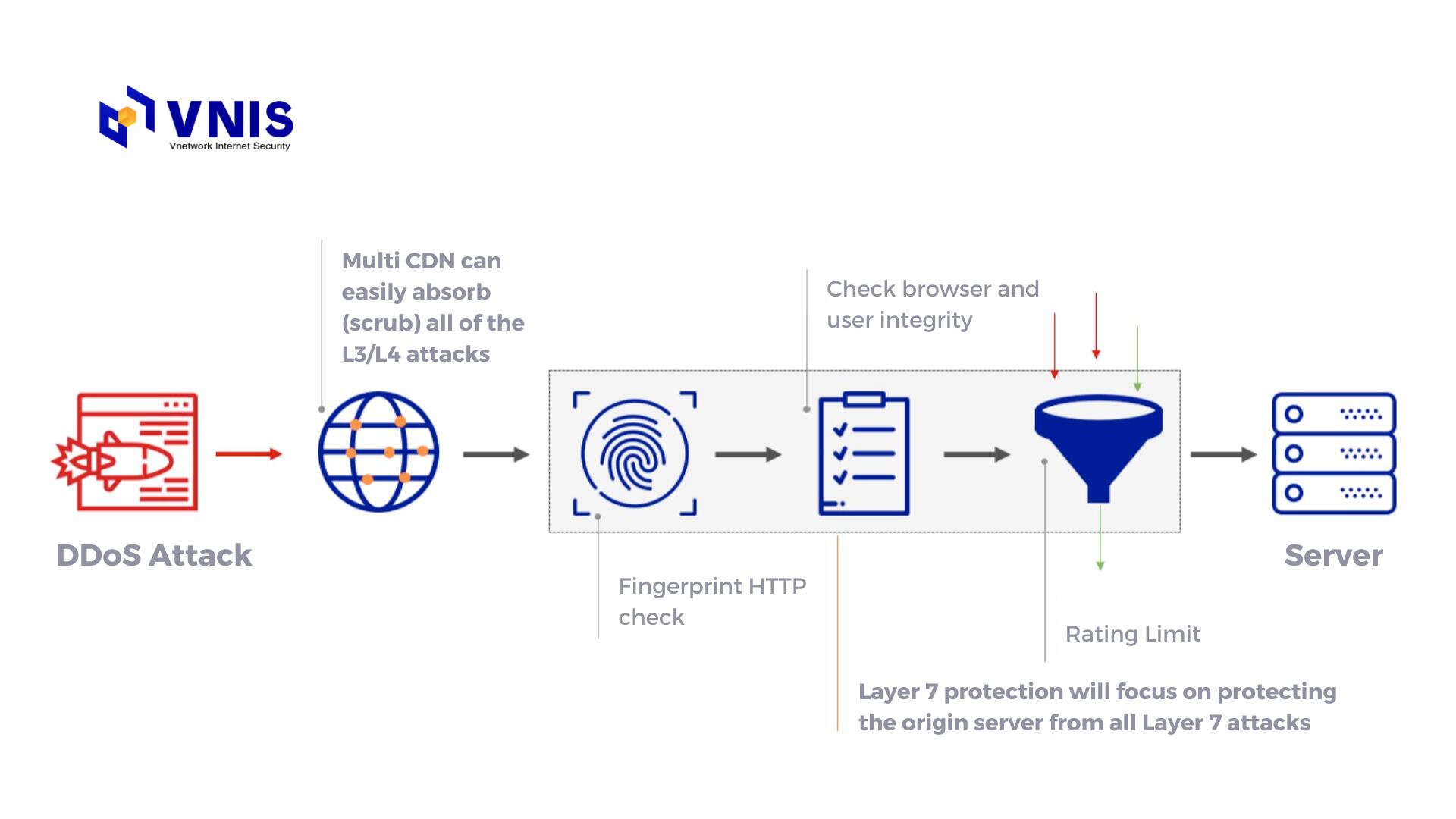 WAF VNIS bảo vệ Website, ứng dụng và API như thế nào?